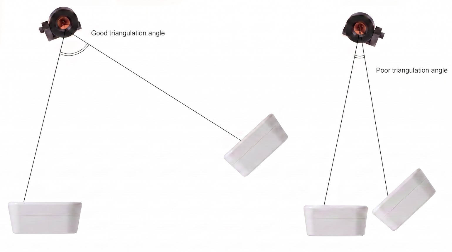 Two TotaLite devices sighting one target; the intersection angle at the target determines how well depth is resolved — near 90° is ideal, sharp angles are noisy.
